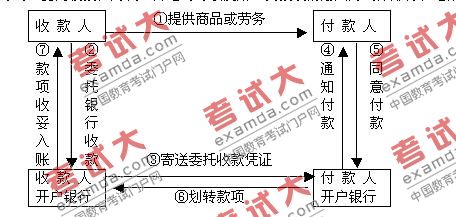 资产评估师辅导:支付结算的种类