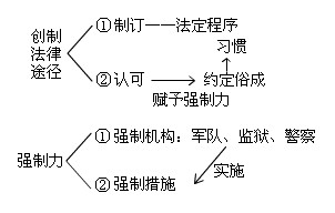 2010会计职称考试《初级经济法》讲义：第一章(2)
