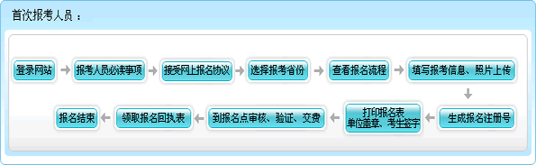 2011年会计职称考试报名流程图