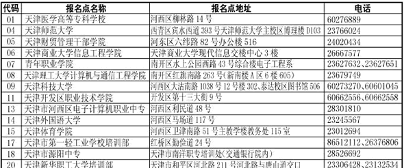 天津2011年上半年计算机二级考试考点名单和联系方式