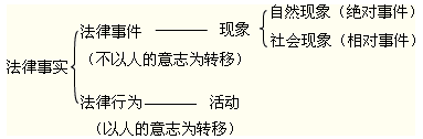 2012年初级会计职称考试《经济法基础》第一章重要考点回顾