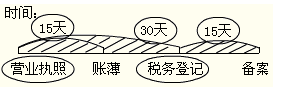 2012年初级会计职称考试《经济法基础》第六章重要考点回顾