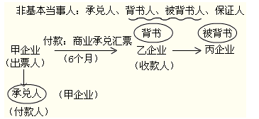 2012年初级会计职称考试《经济法基础》第七章重要考点回顾