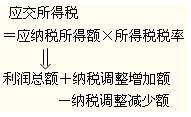 2012年初级会计职称考试复习《初级会计实务》第六章知识点汇总