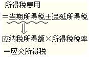 2012年初级会计职称考试复习《初级会计实务》第六章知识点汇总