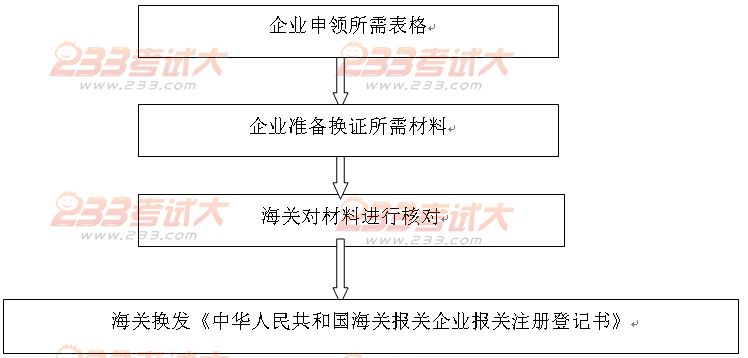 报关员考试