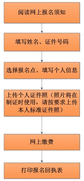 2014年北京会计从业资格考试网上报名流程图