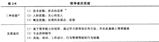 2014年中级经济师《人力资源管理》应试指南:第2章 领导行为