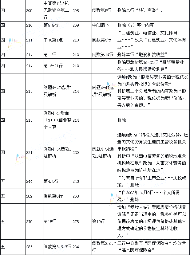 2015年《经济法基础》新旧考试教材对比