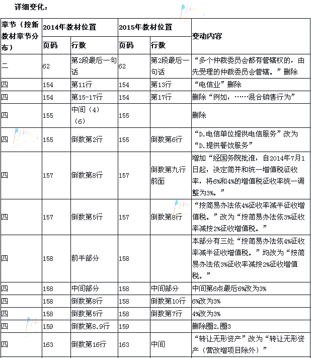 2015年《经济法基础》新旧考试教材对比