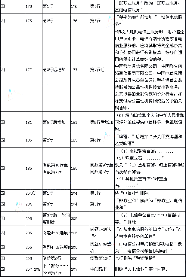 2015年《经济法基础》新旧考试教材对比