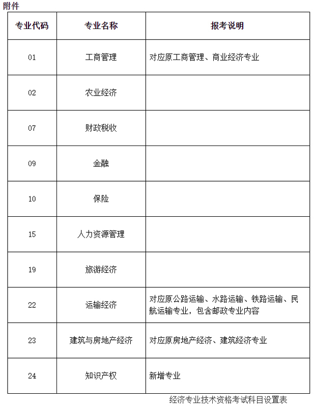 新疆初级经济师：印发经济专业技术资格规定和经济专业技术资格考试实施办法的通知