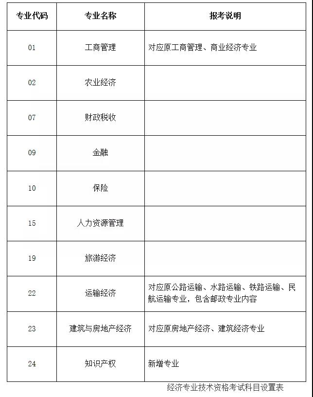 2020年内蒙古初级经济师考试专业由15个调整为10个
