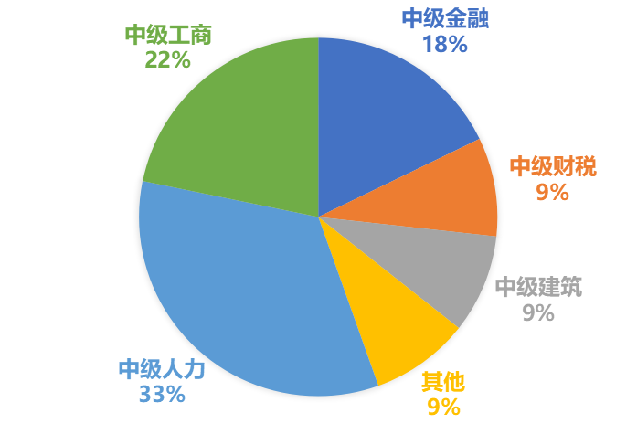 2020年初级经济师报考，大部分的人选择这个专业!