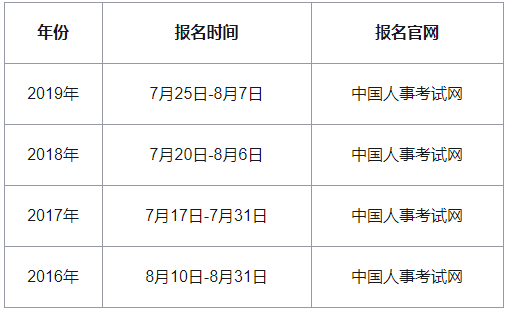 2020连云港中级经济师报名时间预计
