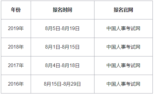 山西省2020年中级经济师报名时间预计