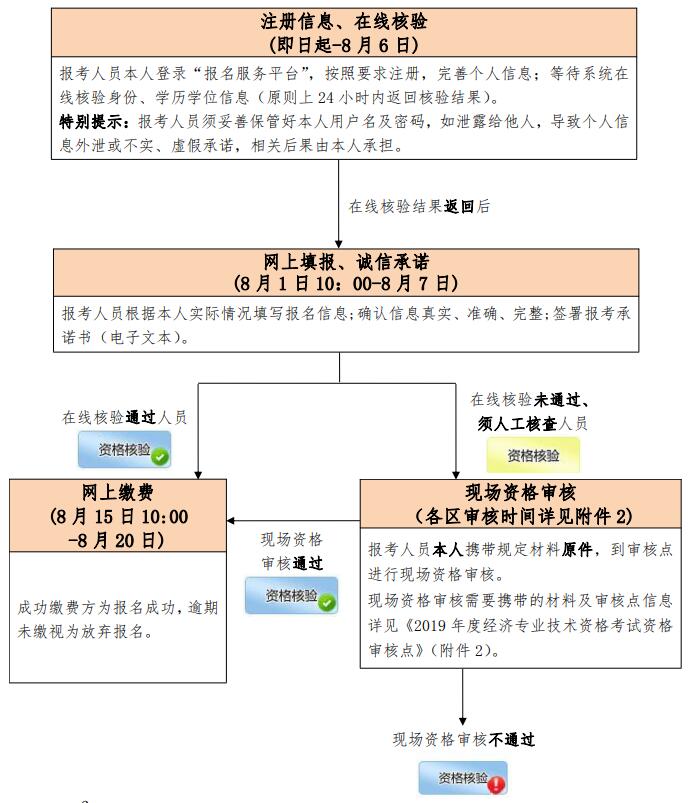 2020年北京初级经济师报名入口官网：中国人事考试网