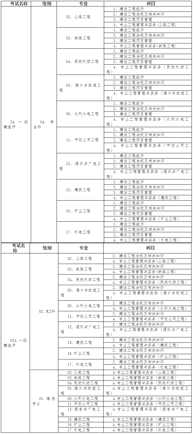 一级建造师资格考试代码及名称表