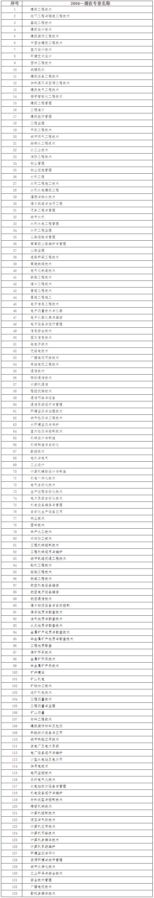 一级建造师注册专业对照表（高职高专）