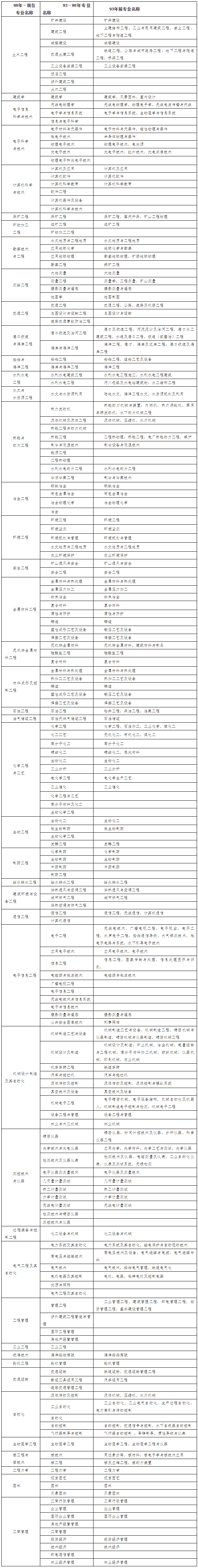 一级建造师注册专业对照表（本科）