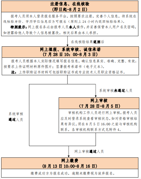 中国人事考试网：2020年北京初级经济师报名入口开通