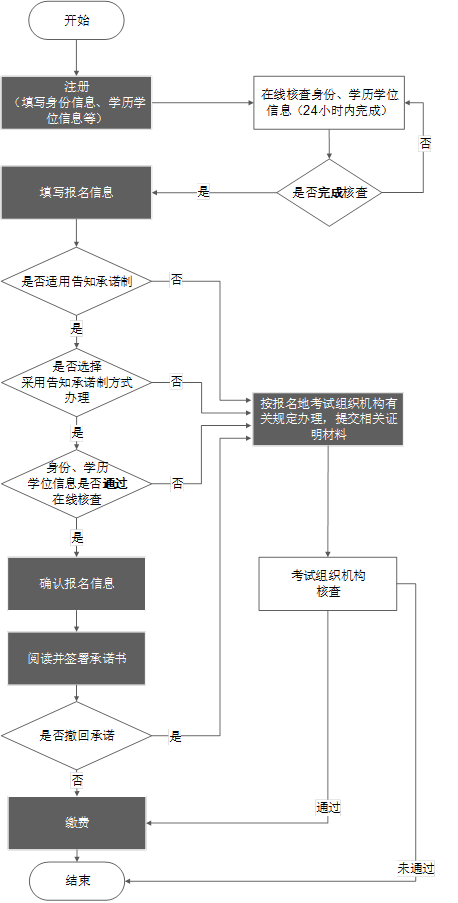 办理流程